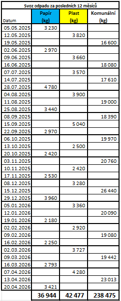 Svoz odpadu za&nbsp;posledních 12&nbsp;měsíců