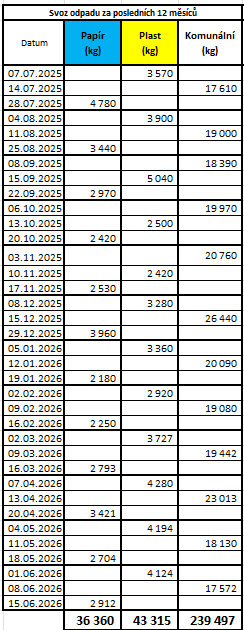 Svoz odpadu za posledních 12 měsíců Svoz odpadu za posledních 12 měsíců