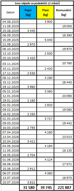 Svoz odpadu za&nbsp;posledních 12&nbsp;měsíců