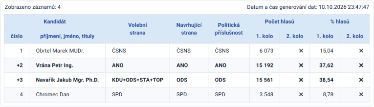 Výsledky voleb do&nbsp;senátu ČR 2026